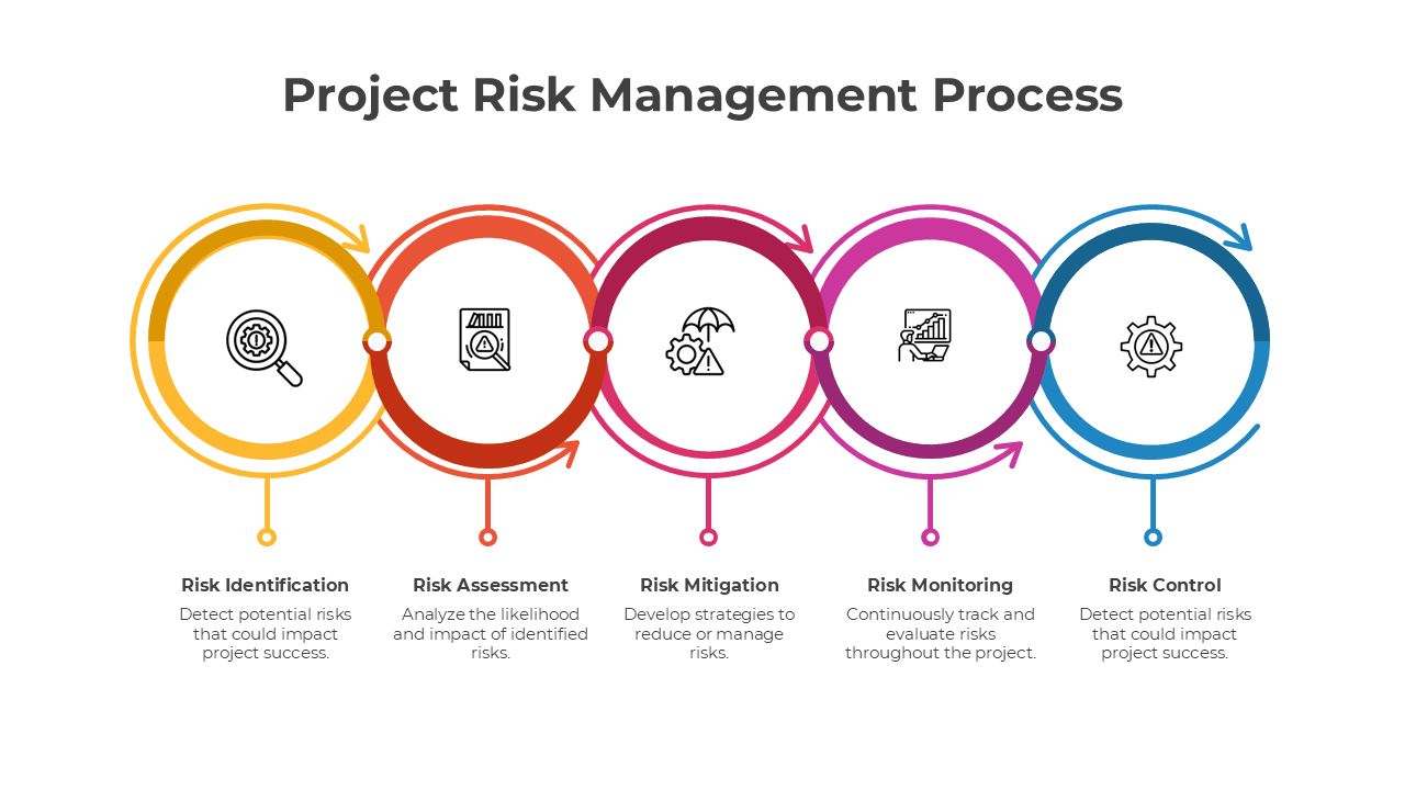 Project Risk Management Process slides with vibrant orange, red, pink, blue icons; covers identification to control stages.