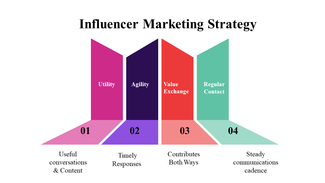 Download Now! Influencer Marketing Strategy Template