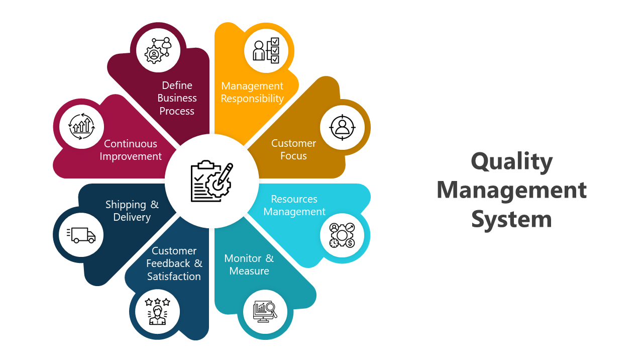 Best Quality Management System PPT And Google Slides Themes