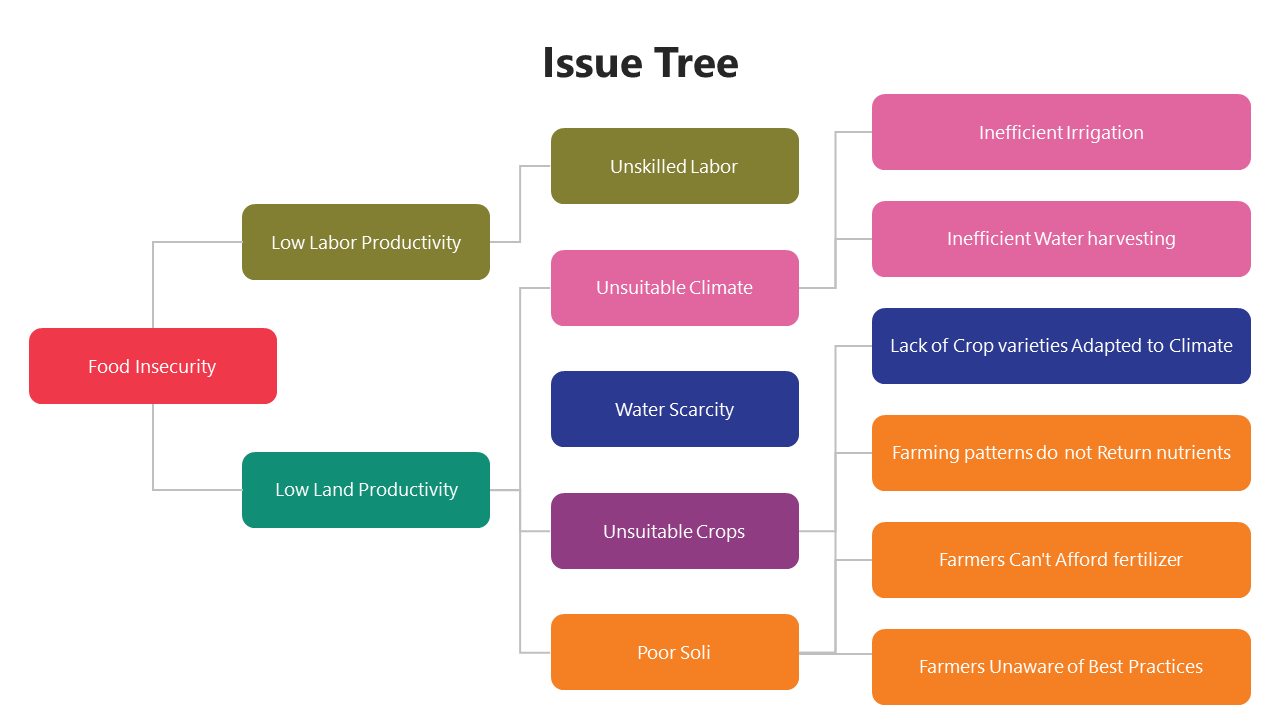 Awesome Issue Tree PowerPoint And Google Slides Template