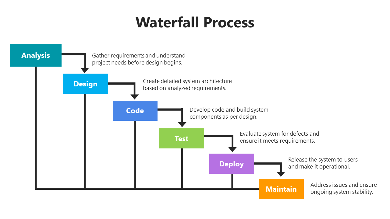 Editable Waterfall Process PPT And Google Slides Template