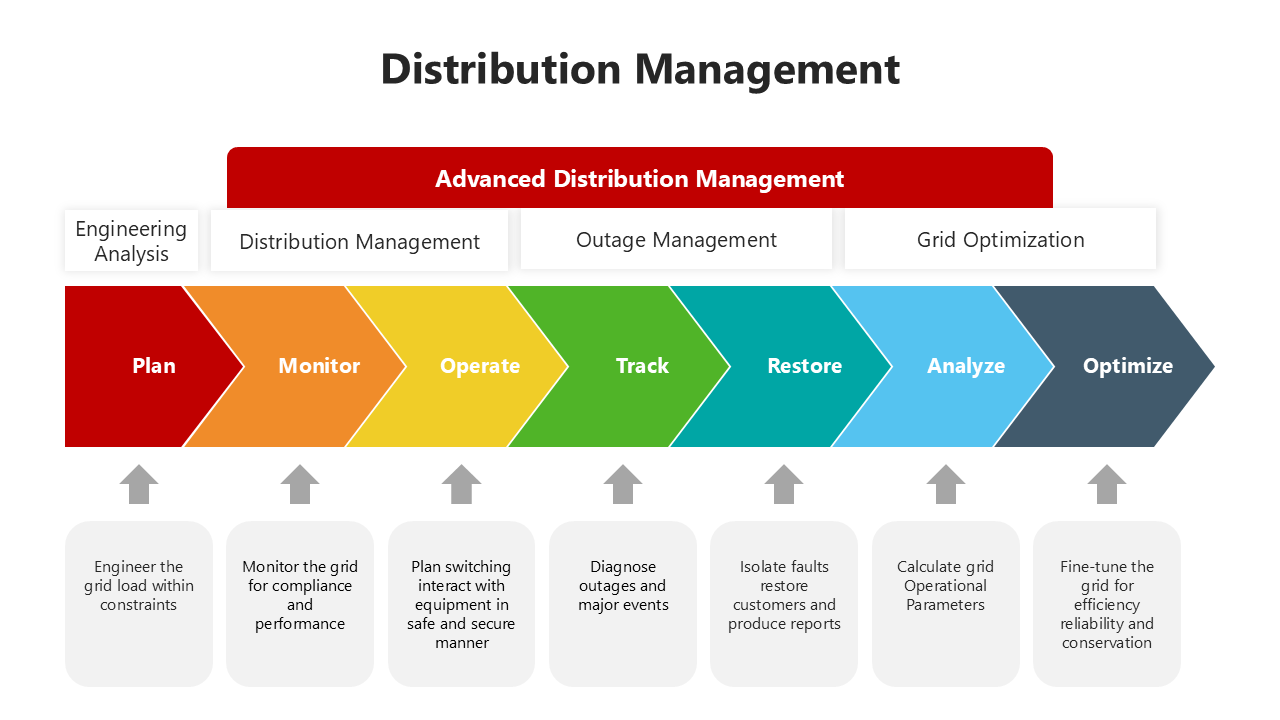 Best Distribution Management PPT And Google Slides Templates