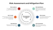 Stunning Risk Assessment And Mitigation Plan Google Slides