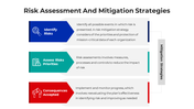 Risk assessment flowchart slide explaining three steps with colorful icons and text captions of mitigation strategies.