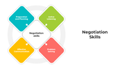 Negotiation skills diagram slide with four colorful diamond shapes highlighting key skills.