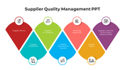 Diagram showcasing various aspects of supplier quality management in colorful funnel-shaped segments.