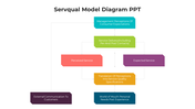 A colourful flowchart diagram of the SERVQUAL model showing from management perceptions up to customer communication.