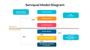 Awesome Servqual Model PowerPoint And Google Slides