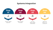 Four-step integration process highlighting key benefits, followed by six diverse system and strategy visuals at the bottom.