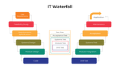 Best IT Waterfall PPT, Google Slides And Canva Templates