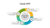 Circular flow chart slide with four numbered segments representing business, process, target, and growth with a description.