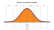 A bell curve chart slide with an orange shaded area representing percentages for standard deviations.