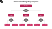 Decision tree slide with a hierarchical structure with colored sections for heading, titles, text, and multiple examples.