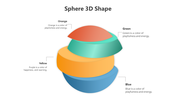 A 3D sphere divided into four colored layers in orange, green, yellow, and blue, stacked and labeled with descriptions.