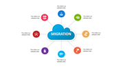 Central blue cloud labeled migration with eight colorful icons connected around it in a circular layout.