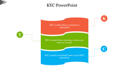 KYC  slide with three sections detailing customer onboarding, account changes, and regulatory compliance.