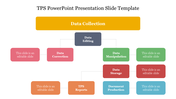 Flowchart diagram of TPS processes with data collection, followed by 5 sections with placeholder text.