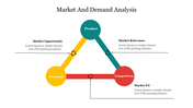 Triangle shaped diagram with green, yellow, and red circles connected by lines with market analysis text around.