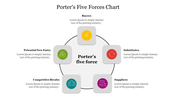 Porters Five Forces Chart For Presentation Template