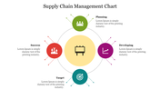 Color-coded flow chart illustrating the supply chain management process from planning to success with icons for each stage.