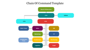 Color coded organizational chart with CEO, COO, CFO, and multiple departments connected in a chain of command.