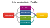 Flow chart showing marketing strategies from direct marketing to customer acquisition connected with colorful text boxes.