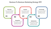 B2B marketing strategy flowchart with steps labeled as planning, integration, analysis, optimization, and web design.