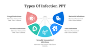 Infection types slide with colorful sections with icons for fungal to bacterial infections with placeholder text.