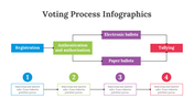 Voting Process Infographics PowerPoint And Google Slides