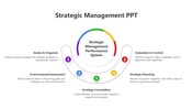 Circular diagram showing the strategic management performance system with five labeled steps in a semi-circle layout.