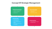 Flowchart with four colored boxes in blue, green, yellow, and red linked by arrows, detailing strategic management phases.