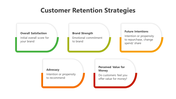 Customer Retention Strategies PPT And Google Slides Themes