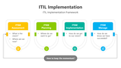 Usable ITIL Implementation PPT And Google Slides Templates