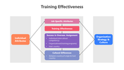 Easy To Edit Training Effectiveness PPT And Google Slides