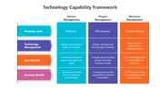 Editable Technology Capability Framework PPT Presentation