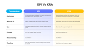 Editable KPI Vs KRA PowerPoint And Google Slides Templates