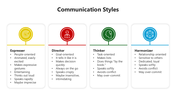 Editbale Communication Styles PowerPoint And Google Slides