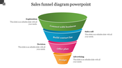 Sales funnel diagram slide showing stages in a four color format with text areas.