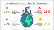 Slide illustrating four environmental myths, each represented with icons and percentages, centered around a globe.