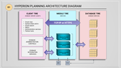 A three column layout diagram with pink, blue, and yellow sections connected by arrows, illustrating a layered architecture.