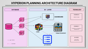 Three column layout in pink, blue, and peach, showing interconnected elements and data flow through arrows.