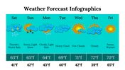 weekly weather forecast with sun, clouds, and rain icons, showing temperature highs and lows, on a teal overlay.