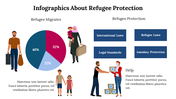 Infographic showing a pie chart with percentage, refugee figures, blue text box, and a helping scene with captions.