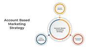 Account based marketing strategy framework with three key components connected to the central concept.