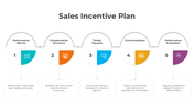 Sales incentive plan slide flowchart with five stages with color coded icons and placeholder text.