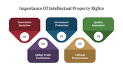 Slide highlighting five colorful boxes with key reasons for the importance of intellectual property rights with text area.