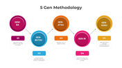 5 Gen Methodology PowerPoint And Google Slides Templates