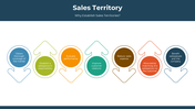 Editable Sales Territory PowerPoint And Google Slides 