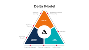 Delta Model PowerPoint And Google Slides Templates