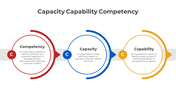 Capacity Capability Competency PowerPoint And Google Slides